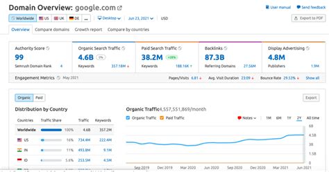 https www semrush com dashboard